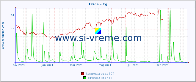 POVPREČJE :: Ižica - Ig :: temperatura | pretok | višina :: zadnje leto / en dan.