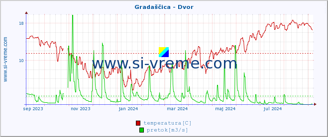 POVPREČJE :: Gradaščica - Dvor :: temperatura | pretok | višina :: zadnje leto / en dan.