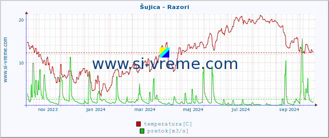 POVPREČJE :: Šujica - Razori :: temperatura | pretok | višina :: zadnje leto / en dan.