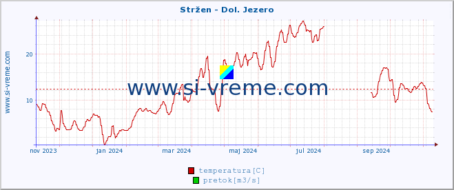 POVPREČJE :: Stržen - Dol. Jezero :: temperatura | pretok | višina :: zadnje leto / en dan.