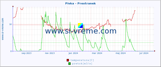 POVPREČJE :: Pivka - Prestranek :: temperatura | pretok | višina :: zadnje leto / en dan.