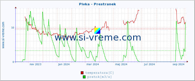 POVPREČJE :: Pivka - Prestranek :: temperatura | pretok | višina :: zadnje leto / en dan.