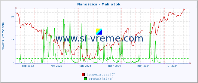 POVPREČJE :: Nanoščica - Mali otok :: temperatura | pretok | višina :: zadnje leto / en dan.