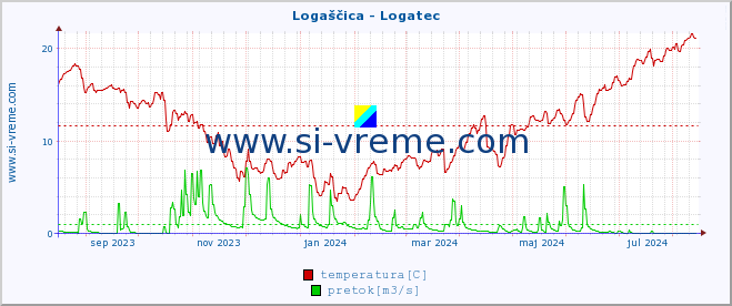 POVPREČJE :: Logaščica - Logatec :: temperatura | pretok | višina :: zadnje leto / en dan.