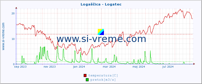 POVPREČJE :: Logaščica - Logatec :: temperatura | pretok | višina :: zadnje leto / en dan.