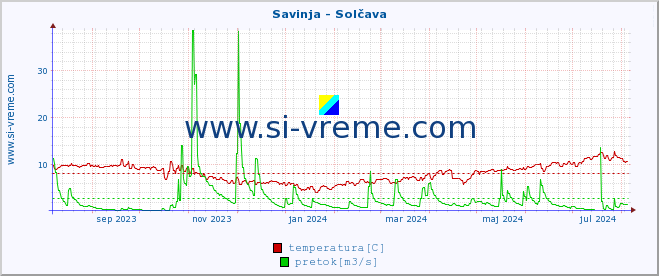 POVPREČJE :: Savinja - Solčava :: temperatura | pretok | višina :: zadnje leto / en dan.