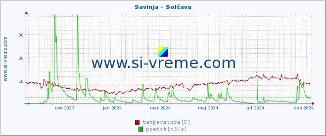 POVPREČJE :: Savinja - Solčava :: temperatura | pretok | višina :: zadnje leto / en dan.