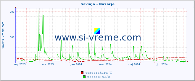 POVPREČJE :: Savinja - Nazarje :: temperatura | pretok | višina :: zadnje leto / en dan.