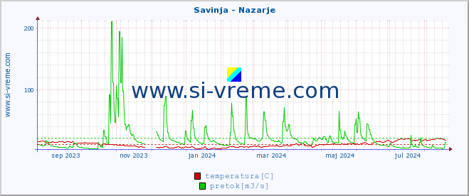 POVPREČJE :: Savinja - Nazarje :: temperatura | pretok | višina :: zadnje leto / en dan.