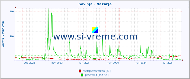 POVPREČJE :: Savinja - Nazarje :: temperatura | pretok | višina :: zadnje leto / en dan.