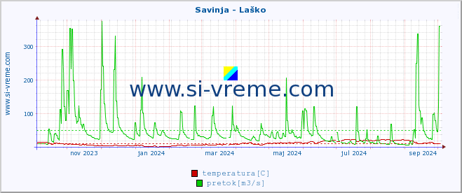 POVPREČJE :: Savinja - Laško :: temperatura | pretok | višina :: zadnje leto / en dan.