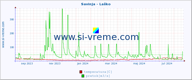 POVPREČJE :: Savinja - Laško :: temperatura | pretok | višina :: zadnje leto / en dan.