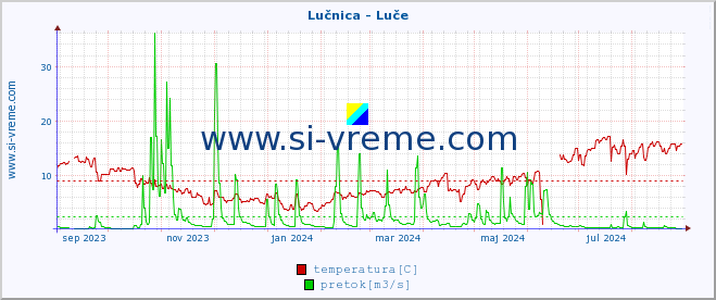 POVPREČJE :: Lučnica - Luče :: temperatura | pretok | višina :: zadnje leto / en dan.