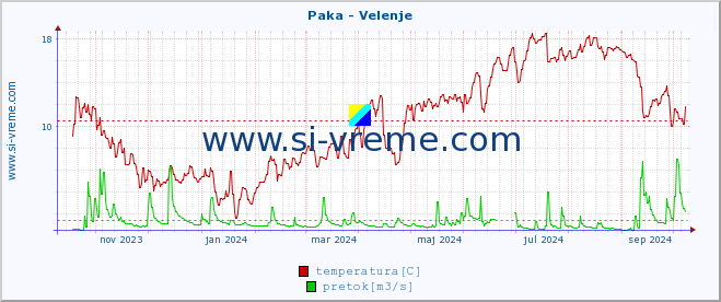 POVPREČJE :: Paka - Velenje :: temperatura | pretok | višina :: zadnje leto / en dan.