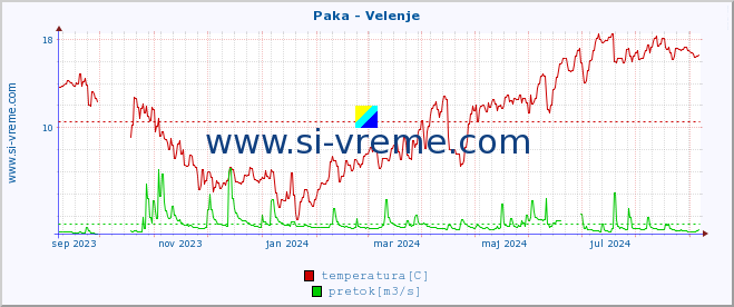 POVPREČJE :: Paka - Velenje :: temperatura | pretok | višina :: zadnje leto / en dan.