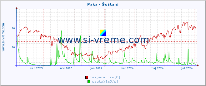 POVPREČJE :: Paka - Šoštanj :: temperatura | pretok | višina :: zadnje leto / en dan.