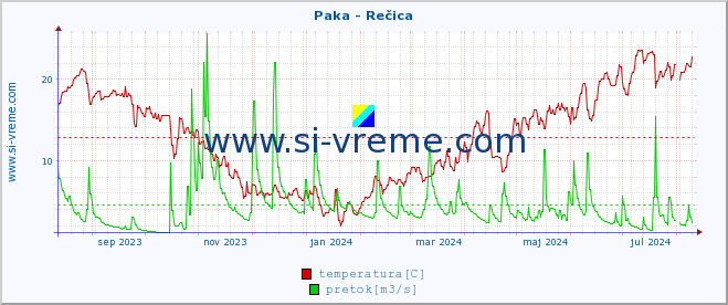 POVPREČJE :: Paka - Rečica :: temperatura | pretok | višina :: zadnje leto / en dan.