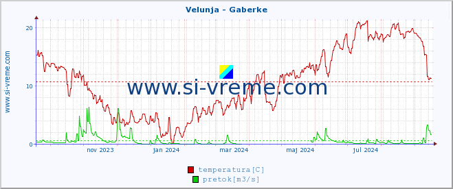 POVPREČJE :: Velunja - Gaberke :: temperatura | pretok | višina :: zadnje leto / en dan.