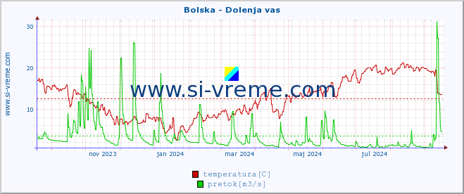 POVPREČJE :: Bolska - Dolenja vas :: temperatura | pretok | višina :: zadnje leto / en dan.