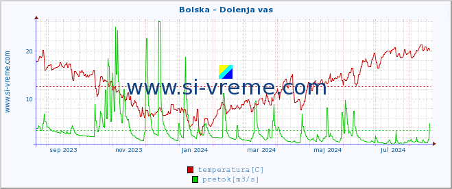 POVPREČJE :: Bolska - Dolenja vas :: temperatura | pretok | višina :: zadnje leto / en dan.