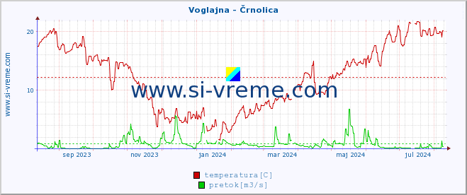 POVPREČJE :: Voglajna - Črnolica :: temperatura | pretok | višina :: zadnje leto / en dan.