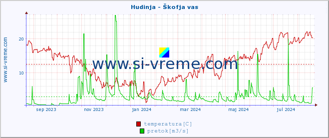 POVPREČJE :: Hudinja - Škofja vas :: temperatura | pretok | višina :: zadnje leto / en dan.