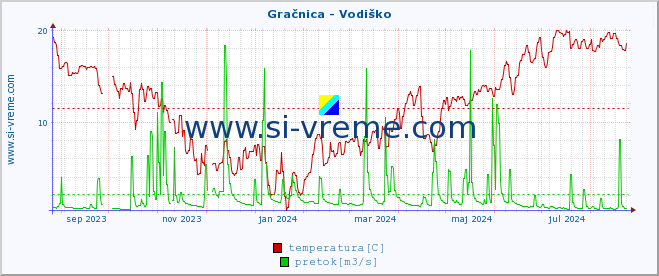 POVPREČJE :: Gračnica - Vodiško :: temperatura | pretok | višina :: zadnje leto / en dan.