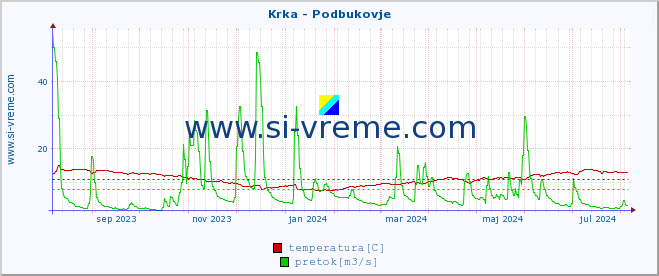 POVPREČJE :: Krka - Podbukovje :: temperatura | pretok | višina :: zadnje leto / en dan.