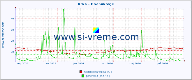 POVPREČJE :: Krka - Podbukovje :: temperatura | pretok | višina :: zadnje leto / en dan.