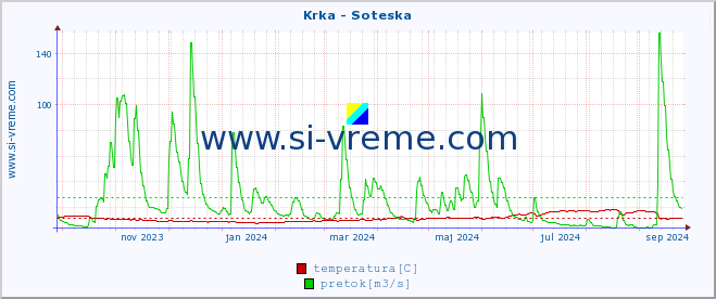 POVPREČJE :: Krka - Soteska :: temperatura | pretok | višina :: zadnje leto / en dan.