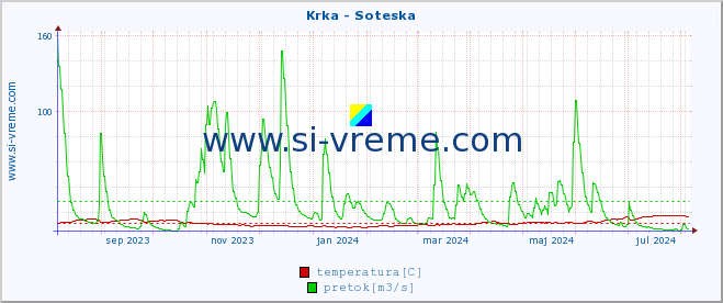 POVPREČJE :: Krka - Soteska :: temperatura | pretok | višina :: zadnje leto / en dan.