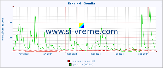 POVPREČJE :: Krka - G. Gomila :: temperatura | pretok | višina :: zadnje leto / en dan.