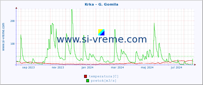 POVPREČJE :: Krka - G. Gomila :: temperatura | pretok | višina :: zadnje leto / en dan.