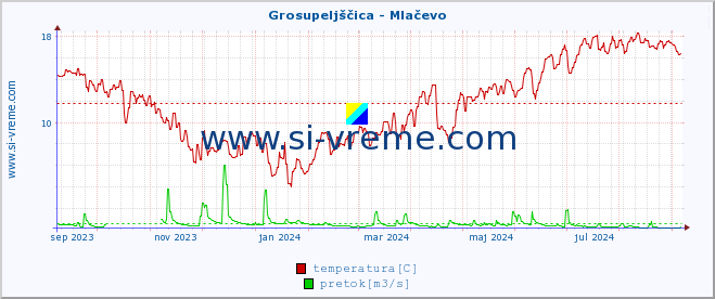 POVPREČJE :: Grosupeljščica - Mlačevo :: temperatura | pretok | višina :: zadnje leto / en dan.