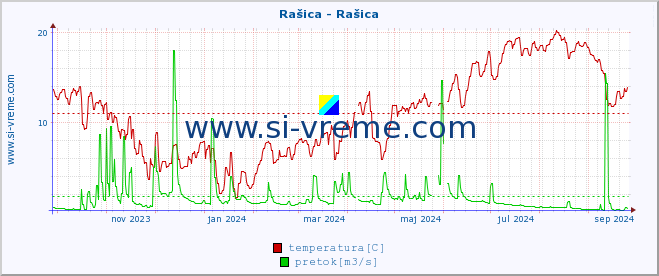 POVPREČJE :: Rašica - Rašica :: temperatura | pretok | višina :: zadnje leto / en dan.