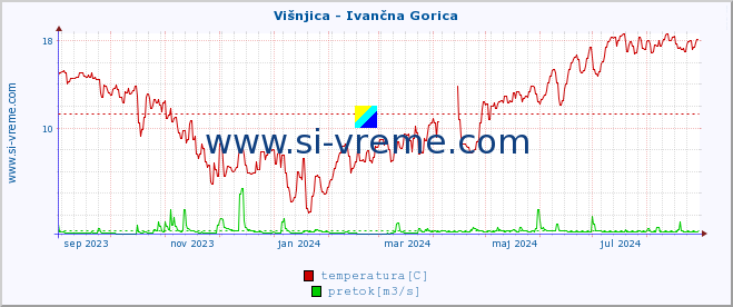 POVPREČJE :: Višnjica - Ivančna Gorica :: temperatura | pretok | višina :: zadnje leto / en dan.