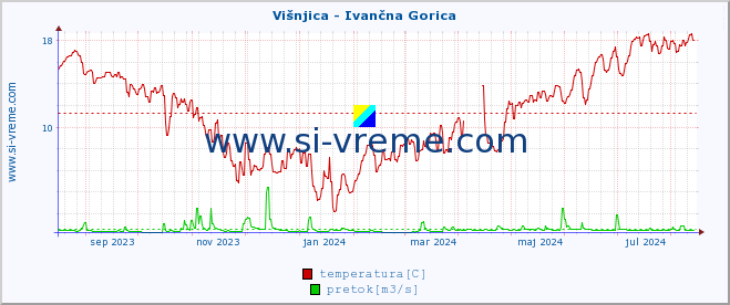 POVPREČJE :: Višnjica - Ivančna Gorica :: temperatura | pretok | višina :: zadnje leto / en dan.