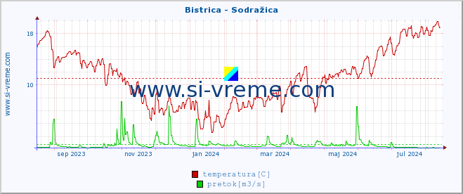 POVPREČJE :: Bistrica - Sodražica :: temperatura | pretok | višina :: zadnje leto / en dan.