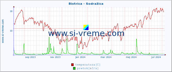 POVPREČJE :: Bistrica - Sodražica :: temperatura | pretok | višina :: zadnje leto / en dan.