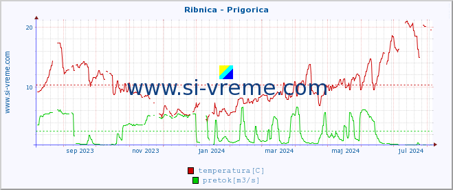 POVPREČJE :: Ribnica - Prigorica :: temperatura | pretok | višina :: zadnje leto / en dan.