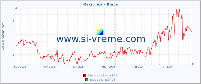 POVPREČJE :: Rakitnica - Blate :: temperatura | pretok | višina :: zadnje leto / en dan.