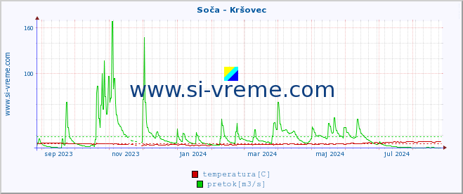 POVPREČJE :: Soča - Kršovec :: temperatura | pretok | višina :: zadnje leto / en dan.