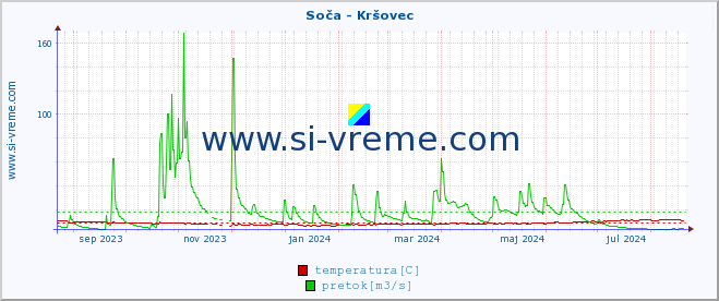 POVPREČJE :: Soča - Kršovec :: temperatura | pretok | višina :: zadnje leto / en dan.