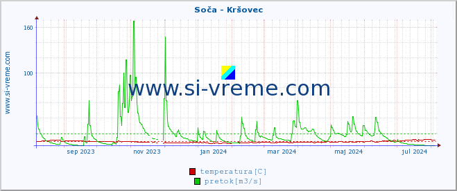 POVPREČJE :: Soča - Kršovec :: temperatura | pretok | višina :: zadnje leto / en dan.