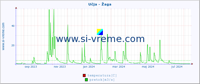 POVPREČJE :: Učja - Žaga :: temperatura | pretok | višina :: zadnje leto / en dan.