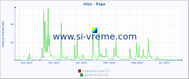 POVPREČJE :: Učja - Žaga :: temperatura | pretok | višina :: zadnje leto / en dan.