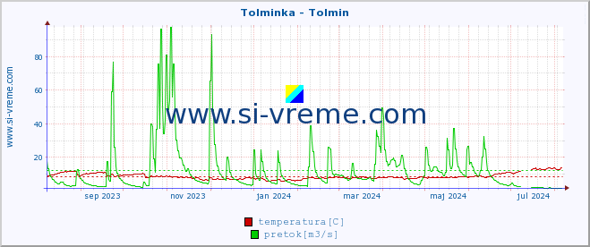 POVPREČJE :: Tolminka - Tolmin :: temperatura | pretok | višina :: zadnje leto / en dan.