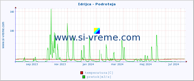 POVPREČJE :: Idrijca - Podroteja :: temperatura | pretok | višina :: zadnje leto / en dan.