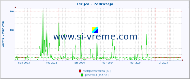 POVPREČJE :: Idrijca - Podroteja :: temperatura | pretok | višina :: zadnje leto / en dan.