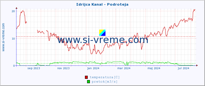 POVPREČJE :: Idrijca Kanal - Podroteja :: temperatura | pretok | višina :: zadnje leto / en dan.